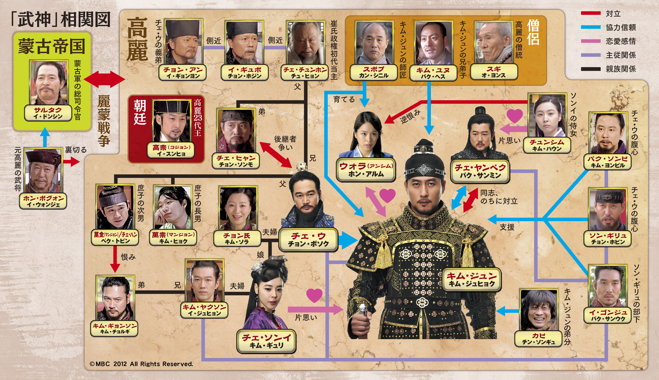 相関図